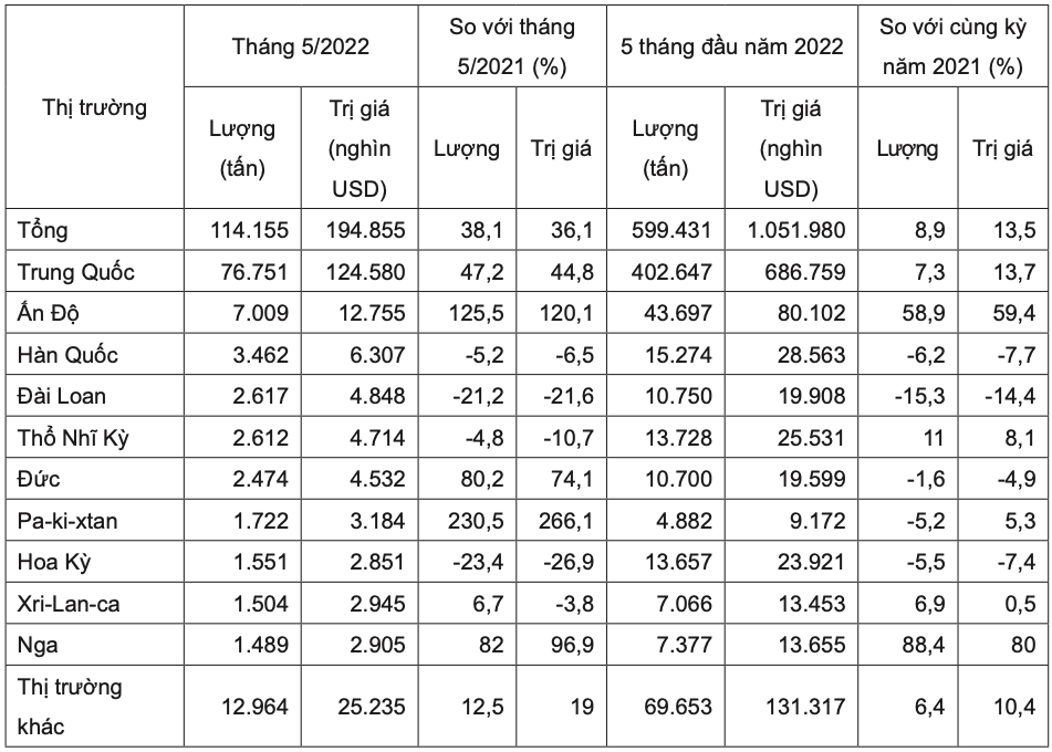 10 thị trường xuất khẩu cao su lớn nhất của Việt Nam tháng 5/2022. Nguồn: Cục Xuất nhập khẩu