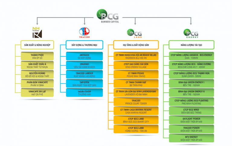 Hệ thống công ty thành viên và liên kết của Bamboo Capital