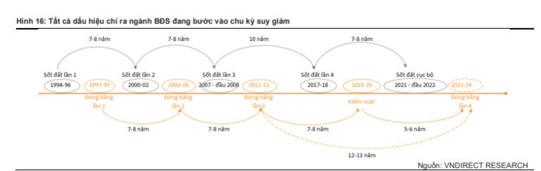 Dấu hiệu cho thấy thị trường bất động sản đang bước vào chu kỳ giảm