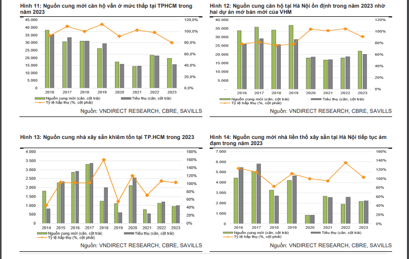 Trong quá trình chờ Luật Đất đai sửa đổi nguồn cung mới sụt giảm (Nguồn: Savills CBRE, Vndirect).