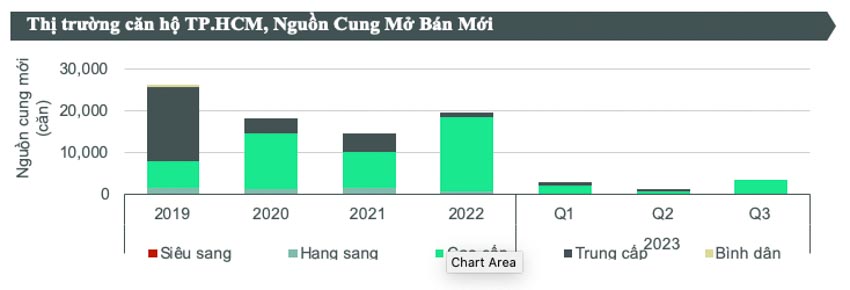   chỉ số nghiên cứu của CBRE Việt Nam, Quý III/2023 về Thị trường căn hộ TP.HCM, Nguồn Cung Mở Bán Mới
