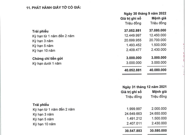 Hơn 10.000 tỷ trái phiếu được ACB phát hành từ đầu năm đến 30/9