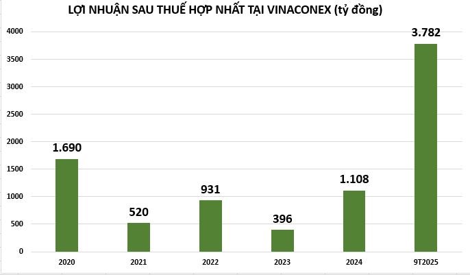 Tính đến 30/9/2025, tổng tài sản của VCG giảm nhẹ 1% so với đầu năm, còn 29.021 tỷ đồng. Trong đó, tập trung phần lớn ở tài sản ngắn hạn hơn 22.987 tỷ đồng.