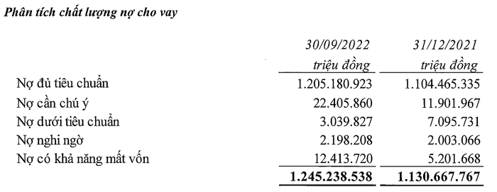 Nguồn: BCTC hợp nhất quý 3/2022 tại Vietinbank