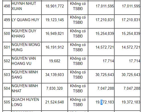 Thông tin về khoản nợ (Nguồn: Vietinbank)