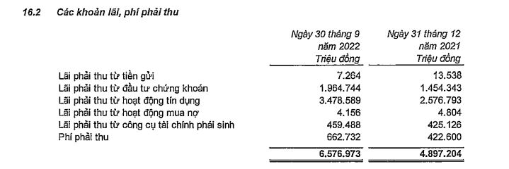 Nguồn: BCTC quý 3/2022 tại VPBank