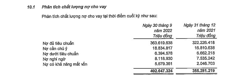 Nguồn: BCTC quý 3/2022 tại VPBank