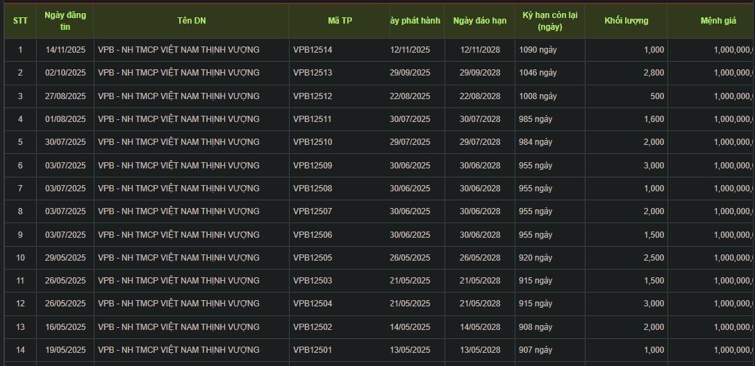 Đến thời điểm hiện tại, VPBank đã phát hành thành công 14 lô trái phiếu (nguồn: HNX).
