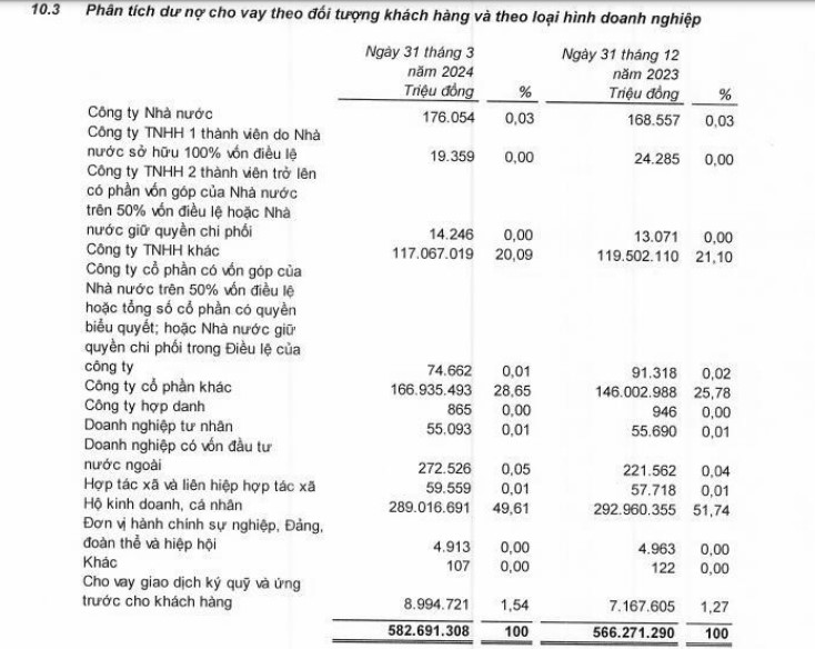 Nguồn: BCTC hợp nhất quý I/2024 tại VPBank.