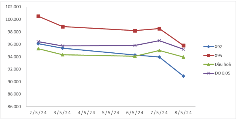 Biến động thành phẩm xăng dầu trên thị trường thế giới từ ngày 02/05/2024 - 08/05/2024. Nguồn: Bộ Công Thương 