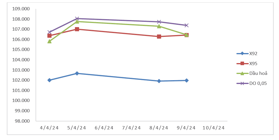 Biến động giá thành phẩm xăng dầu trên thị trường thế giới  04/4/2024 - 10/4/2024. Nguồn: Bộ Công Thương 