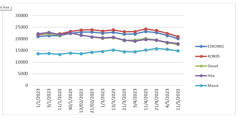 Biến động giá bán lẻ xăng dầu trong nước. Nguồn: Bộ Công Thương 