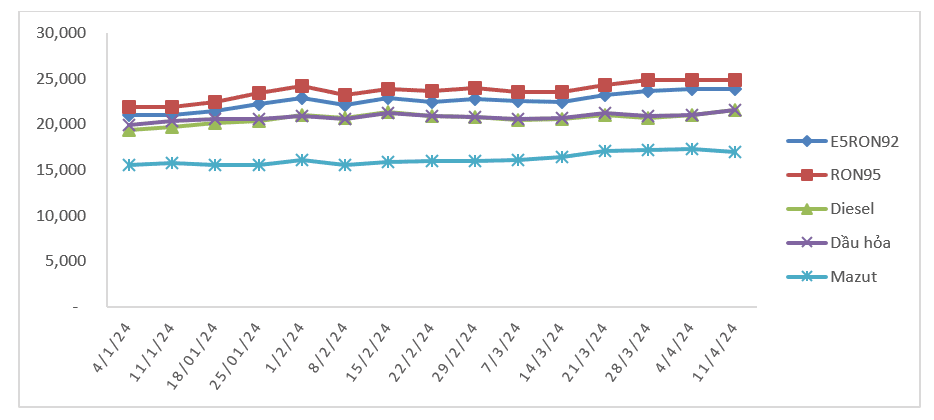 Biến động giá bán xăng dầu trong nước 04/01/2024 đến 11/4/2024. Nguồn: Bộ Công Thương 