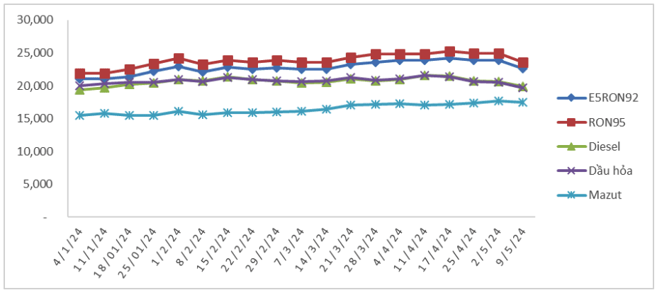 Biến động giá bán xăng dầu trong nước từ ngày 04/01/2024 - 09/05/2024. Nguồn: Bộ Công Thương 