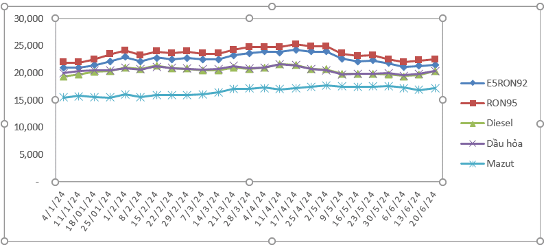 Biến động giá bán xăng dầu trong nước 04/01/2024 đến 20/6/2024. Nguồn: Bộ Công Thương 