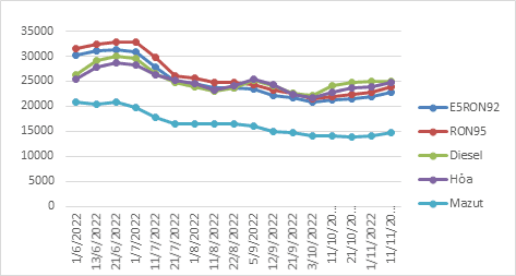 Biến động giá bán lẻ xăng dầu trong nước. Nguồn: BCT