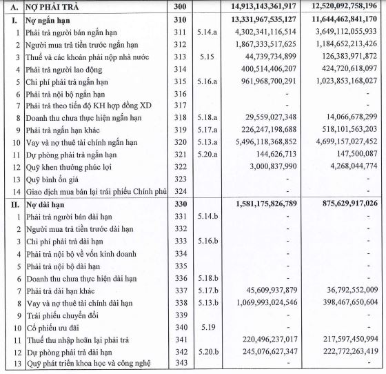 Tình hình tài chính tại HBC (nguồn: BCTC hợp nhất quý 3/2022)