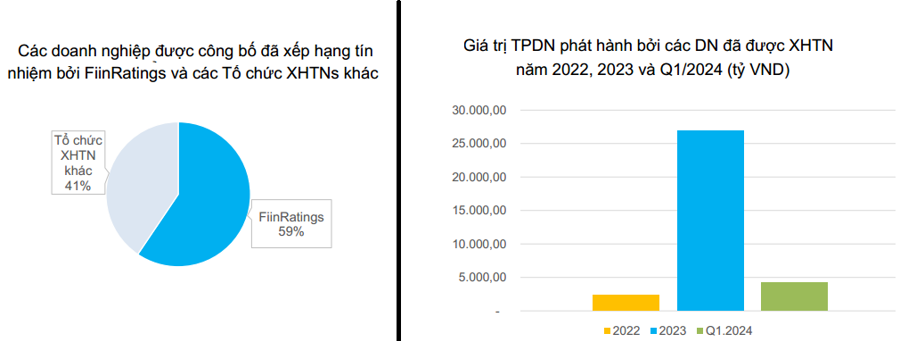 Nguồn: FiinRatings.