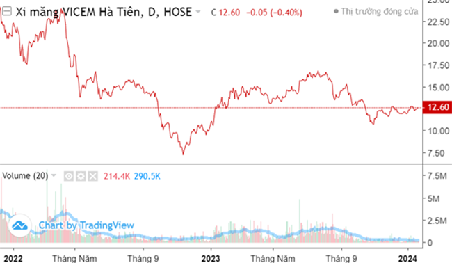 Diễn biến giá cổ phiếu HT1