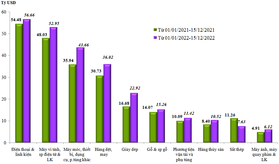 Trị giá xuất khẩu của một số nhóm hàng lớn lũy kế từ từ 01/01/2022 đến 15/12/2022 và cùng kỳ năm 2021. Nguồn: Tổng cục Hải quan