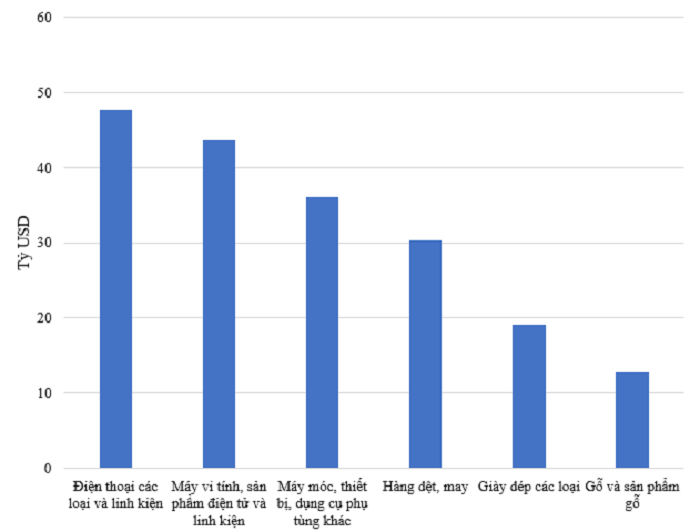 Các nhóm hàng có kim ngạch xuất khẩu trên 10 tỷ USD  tính từ đầu năm đến ngày 15/10/2022. Nguồn: Tổng cục Hải quan.