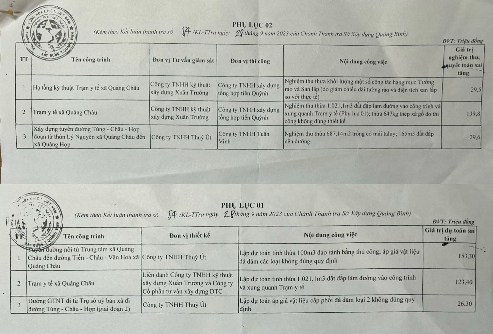 Các đơn vi vi phạm theo Kết luận Thanh Tra số 84.