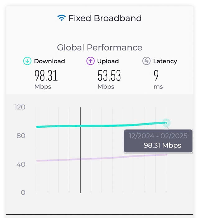 Tốc độ Internet cố định trung bình trên thế giới – Nguồn Speedtest