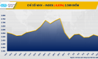 Dứt mạch phục hồi, MXV-Index lùi sát mốc 2.500 điểm