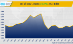 MXV-Index quay lại vùng cao nhất kể từ đầu tháng 2
