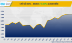Thị trường hàng hóa nguyên liệu giằng co, MXV-Index đi ngang vùng 2.650 điểm