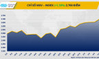 MXV-Index lên vùng cao nhất trong 8 năm qua