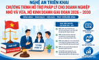 Nghệ An triển khai chương trình hỗ trợ pháp lý cho doanh nghiệp giai đoạn 2026-2030