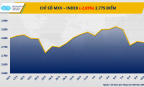 Thị trường hàng hóa biến động mạnh, giá dầu lao dốc kéo MXV-Index mất mốc 2.800