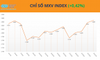 MXV-Index tiệm cận vùng cao nhất kể từ đầu năm, lúa mì dẫn dắt đà tăng