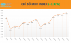 MXV-Index duy trì trên mốc 2.800 điểm phiên thứ 6 liên tiếp