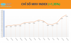 MXV-Index xác lập vùng điểm cao nhất lịch sử, vượt mốc 3.000 điểm