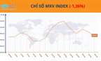 Lực bán lan rộng trên thị trường hàng hóa, MXV-Index giảm gần 1,4%