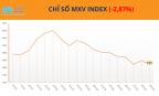 Thị trường hàng hóa chìm trong sắc đỏ, MXV-Index mất gần 3%