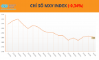 Áp lực bán quay lại, MXV-Index lùi về 2.859 điểm