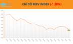 Dòng tiền đổ mạnh vào nông sản, MXV-Index mất hơn 37 điểm trong phiên
