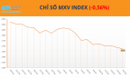 Giá dầu lao dốc kéo MXV-Index giảm, cà phê nối dài đà tăng