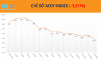 Giá bạc lao dốc hơn 6%, MXV-Index mất hơn 1,5%