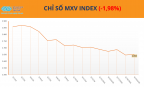 MXV-Index đánh mất gần 2%, lùi về vùng thấp nhất kể từ cuối tháng 2