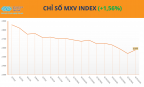 Giá dầu và ngô đồng loạt phục hồi, MXV-Index tăng hơn 1,6%