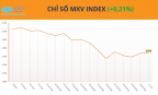 Cà phê tăng phiên thứ ba liên tiếp, MXV-Index nhích lên 2.574 điểm