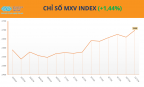 Giá dầu thô tăng vọt hơn 9%, MXV-Index nối dài đà khởi sắc