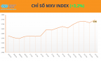 MXV-Index thiết lập vùng giá 2.700 điểm, giá dầu dẫn dắt thị trường