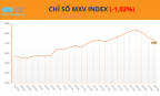 Giá dầu giảm sâu gây sức ép lên MXV-Index