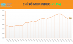 Giá dầu bật tăng kéo MXV-Index phục hồi, nhóm nông sản chịu áp lực điều chỉnh