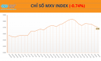 Giá năng lượng và nông sản đồng loạt giảm, MXV-Index nối dài chuỗi suy yếu